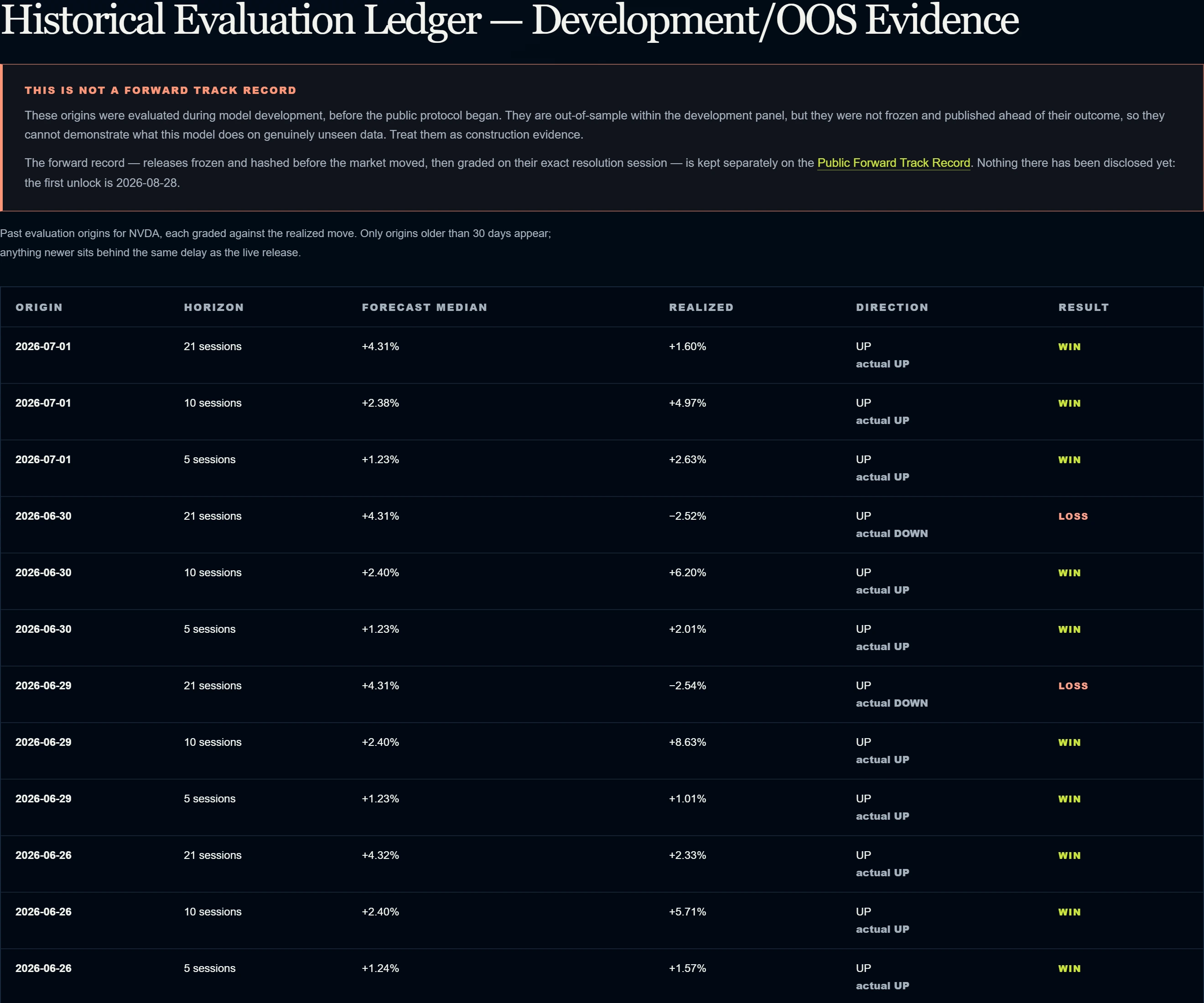 A published forecast ledger: each frozen origin date with its one-week, two-week and one-month bands and the exact exchange session each one resolves on.