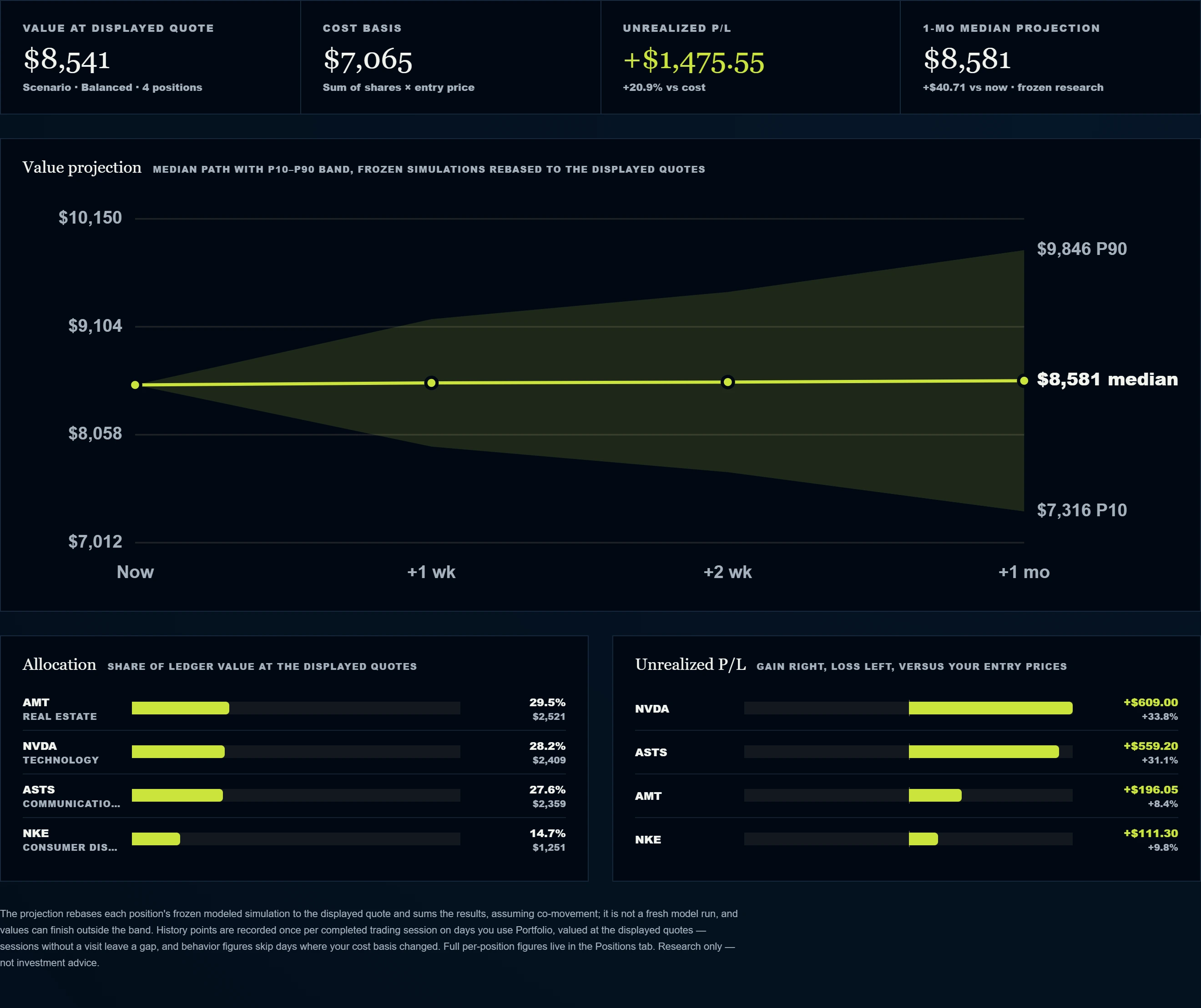 The GioModel portfolio overview: total value, unrealized profit and loss, concentration risk and the modeled one-month projection band.