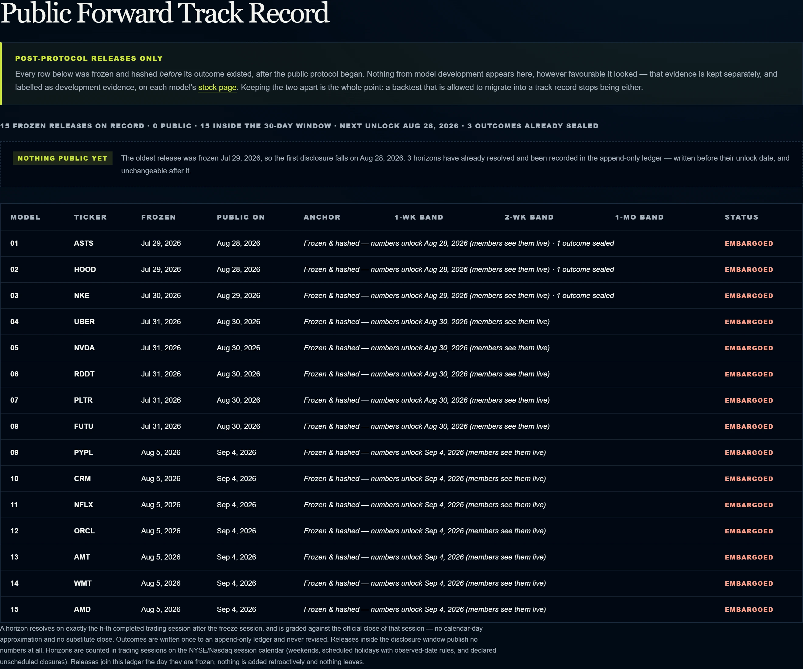 The public track record page grading disclosed forecasts against their realized closing prices.